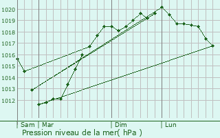 Graphe de la pression atmosphrique prvue pour Saint-Frgant