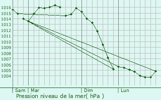 Graphe de la pression atmosphrique prvue pour Agris