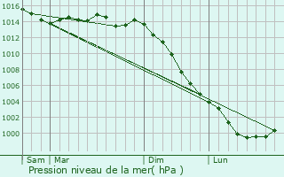 Graphe de la pression atmosphrique prvue pour Mouchamps