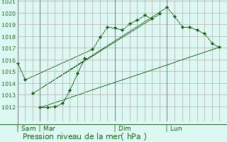Graphe de la pression atmosphrique prvue pour Clder