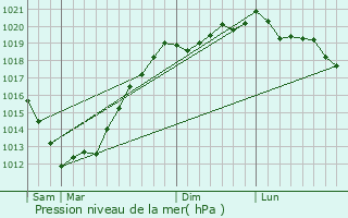 Graphe de la pression atmosphrique prvue pour Hpital-Camfrout