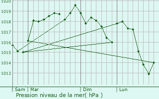 Graphe de la pression atmosphrique prvue pour Usclades-et-Rieutord