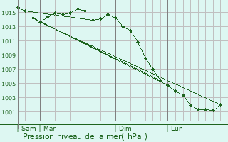 Graphe de la pression atmosphrique prvue pour Sainte-Ouenne