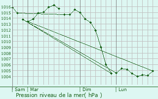 Graphe de la pression atmosphrique prvue pour Gurat