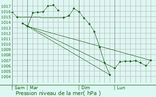 Graphe de la pression atmosphrique prvue pour Cahuzac