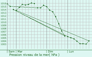 Graphe de la pression atmosphrique prvue pour Lizant