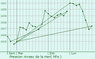 Graphe de la pression atmosphrique prvue pour Thus-entre-Valls