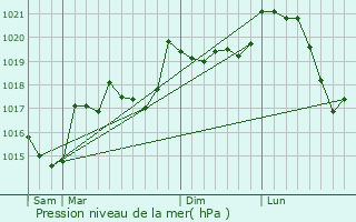 Graphe de la pression atmosphrique prvue pour Ayguatbia-Talau