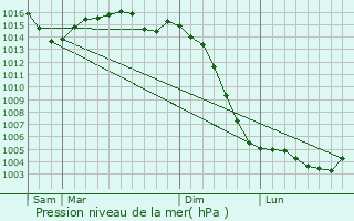 Graphe de la pression atmosphrique prvue pour Availles-Limouzine