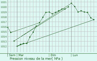 Graphe de la pression atmosphrique prvue pour Saint-Sauveur