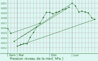 Graphe de la pression atmosphrique prvue pour Botmeur