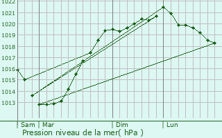 Graphe de la pression atmosphrique prvue pour Carhaix-Plouguer