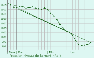 Graphe de la pression atmosphrique prvue pour Saint-Herblain