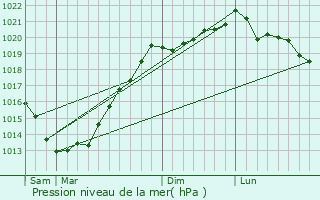 Graphe de la pression atmosphrique prvue pour Elliant