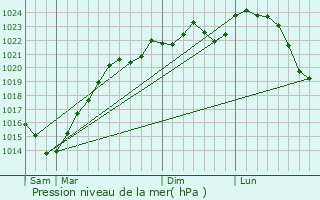 Graphe de la pression atmosphrique prvue pour Laujuzan