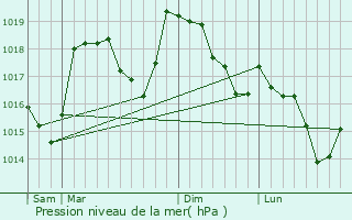 Graphe de la pression atmosphrique prvue pour Angles