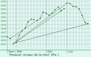 Graphe de la pression atmosphrique prvue pour Lupp-Violles
