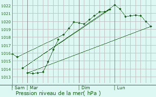 Graphe de la pression atmosphrique prvue pour Molan-sur-Mer