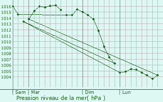 Graphe de la pression atmosphrique prvue pour Fromental