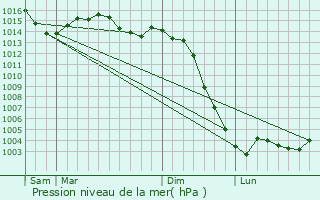 Graphe de la pression atmosphrique prvue pour Saint-Priest-la-Plaine