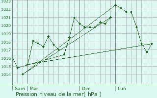 Graphe de la pression atmosphrique prvue pour Matemale