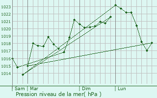 Graphe de la pression atmosphrique prvue pour Orlu