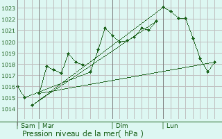 Graphe de la pression atmosphrique prvue pour Le Bousquet