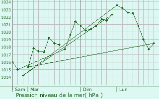 Graphe de la pression atmosphrique prvue pour Fontans-de-Sault