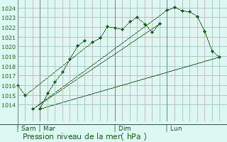 Graphe de la pression atmosphrique prvue pour Roquefort