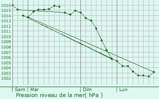 Graphe de la pression atmosphrique prvue pour Anch