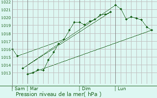 Graphe de la pression atmosphrique prvue pour Coray