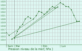 Graphe de la pression atmosphrique prvue pour Castex