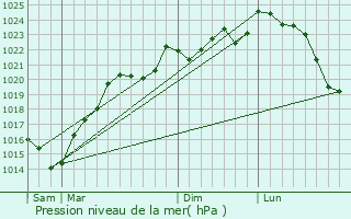 Graphe de la pression atmosphrique prvue pour Magnan