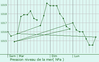 Graphe de la pression atmosphrique prvue pour Chteauvieux