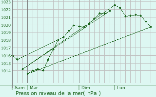 Graphe de la pression atmosphrique prvue pour Sauzon