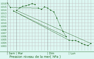 Graphe de la pression atmosphrique prvue pour Bourg-Archambault