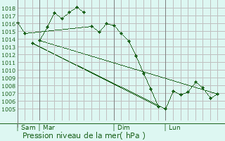 Graphe de la pression atmosphrique prvue pour Villelongue-d