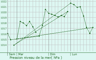 Graphe de la pression atmosphrique prvue pour Llo