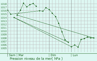 Graphe de la pression atmosphrique prvue pour Cunac