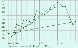Graphe de la pression atmosphrique prvue pour Le Clat