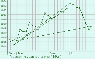 Graphe de la pression atmosphrique prvue pour Aunat