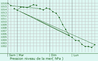 Graphe de la pression atmosphrique prvue pour Montreuil-Bonnin