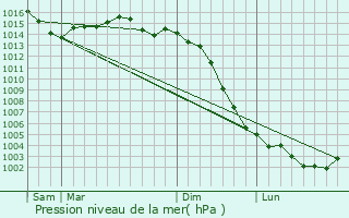 Graphe de la pression atmosphrique prvue pour Ligug