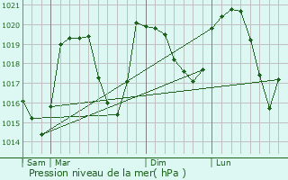 Graphe de la pression atmosphrique prvue pour Saint-Pancrace