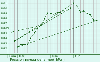 Graphe de la pression atmosphrique prvue pour Lohuec