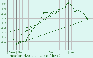 Graphe de la pression atmosphrique prvue pour Treffrin