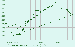 Graphe de la pression atmosphrique prvue pour Roudouallec