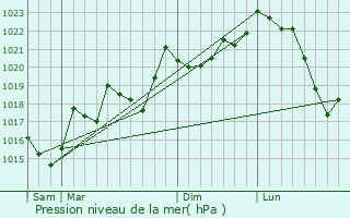 Graphe de la pression atmosphrique prvue pour Salvezines