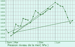 Graphe de la pression atmosphrique prvue pour Ginoles