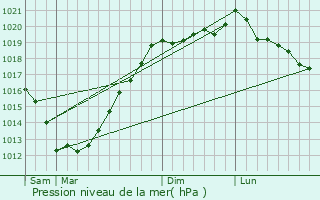 Graphe de la pression atmosphrique prvue pour Goudelin